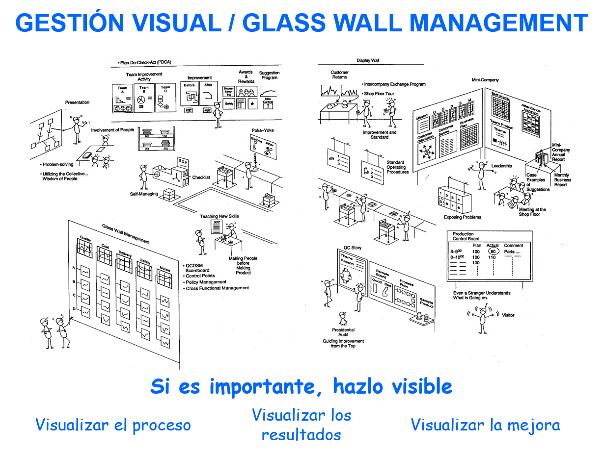 Gestión visual